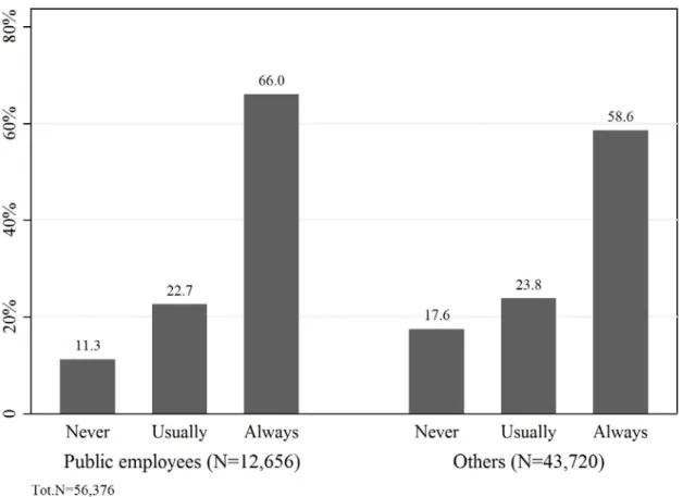 Figure 1. Percentages of respondents reporting to vote 'never', 'usually' or 'always', among  public employees and the rest of the population