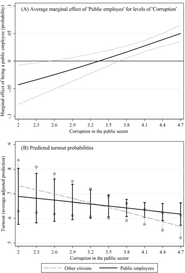 Figure 3.  (A) Marginal effect of 'being a public employee' and (B) Predicted turnout  probabilities for different levels of corruption observed in the sample