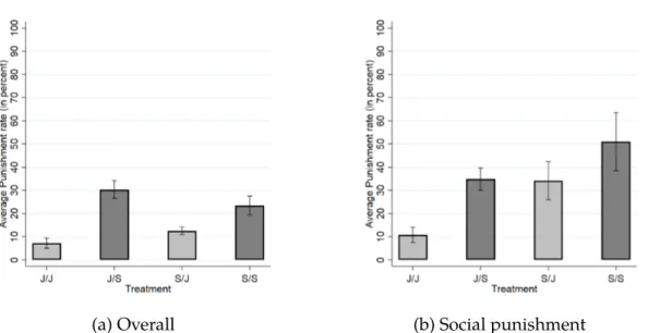 Figure 2.2a shows the overall punishment rates, and Figure 2.2b punishment of defec- defec-tion (social punishment)