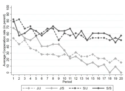 Figure 2.4: Average Cooperation rates over time