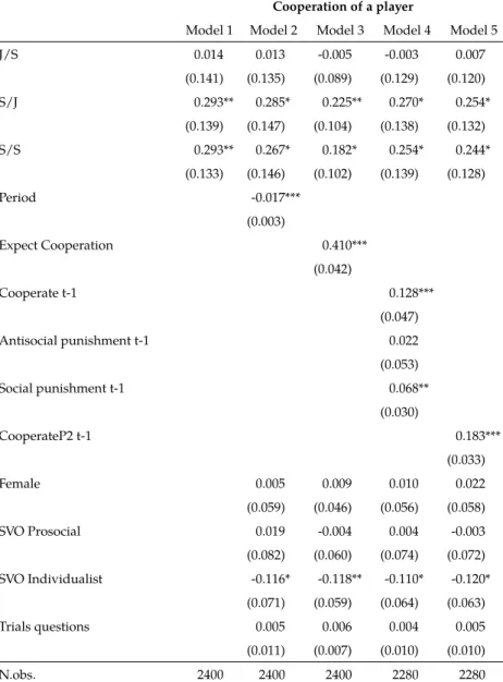 Table 2.6: Probit regressions – Robustness checks