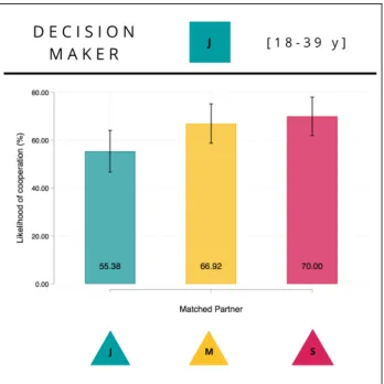 Figure 3.2: Cooperation behavior of Junior decision makers
