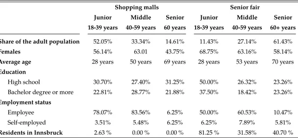 Table 3.2: Socio-demographic characteristics of the subject pool by location