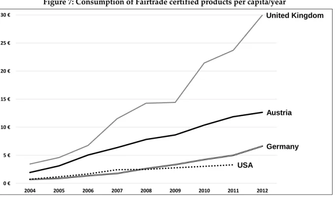 Figure 7: Consumption of Fairtrade certified products per capita/year  Austria Germany United Kingdom USA 0 €5 €10 €15 €20 €25 €30 € 2004 2005 2006 2007 2008 2009 2010 2011 2012