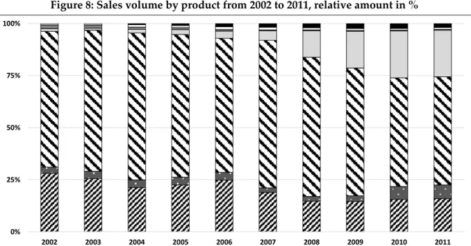 Figure 8: Sales volume by product from 2002 to 2011, relative amount in % 