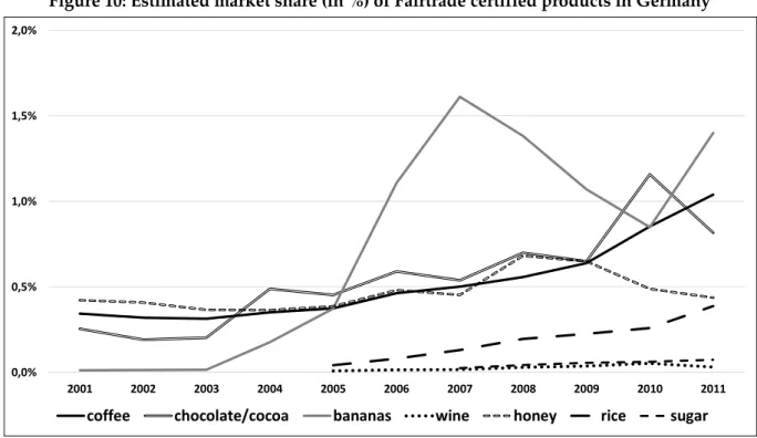 Figure 10: Estimated market share (in %) of Fairtrade certified products in Germany  0,0%0,5%1,0%1,5%2,0% 2001 2002 2003 2004 2005 2006 2007 2008 2009 2010 2011