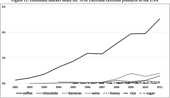 Figure 11: Estimated market share (in %) of Fairtrade certified products in the USA  0%2%4%6% 2001 2002 2003 2004 2005 2006 2007 2008 2009 2010 2011