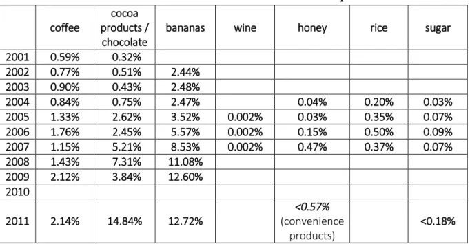 Table 2: Estimated market share (in %) of Fairtrade certified products in Austria  coffee 