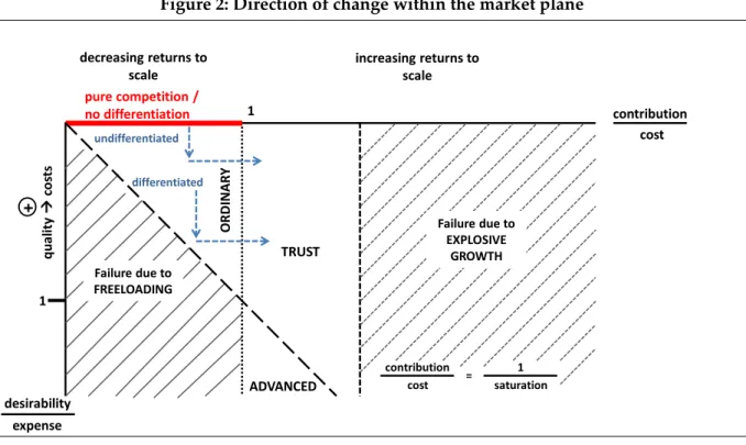 Figure 2: Direction of change within the market plane  TRUSTORDINARY qualitycosts+ contributioncost 1 1decreasing returns to scale increasing returns to scale contribution cost Failure due toEXPLOSIVE GROWTH 1 saturation=Failure due toFREELOADING ADVANCED