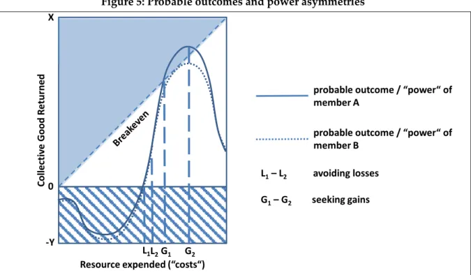 Figure 5: Probable outcomes and power asymmetries 