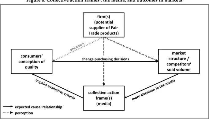 Figure 6: Collective action frames , the media, and outcomes in markets 