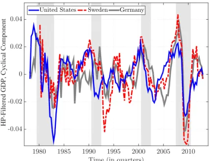 Figure 4.1: Cyclical Component of Quarterly GPD Growth: United States, Germany, and Sweden