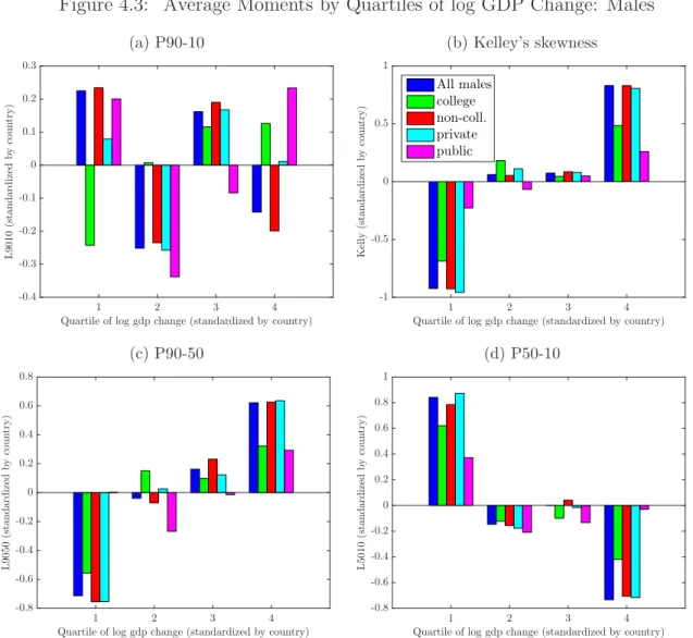 Figure 4.3: Average Moments by Quartiles of log GDP Change: Males