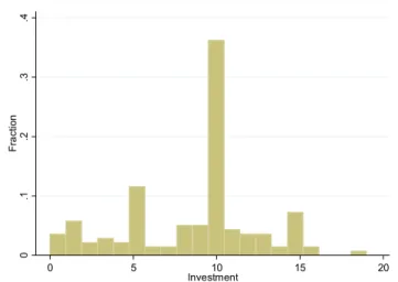 Figure 2.5: Distribution of investments if the reported belief equals 10 (n=138 from 36  subjects)
