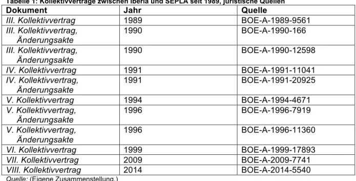 Tabelle 1: Kollektivverträge zwischen Iberia und SEPLA seit 1989, juristische Quellen 