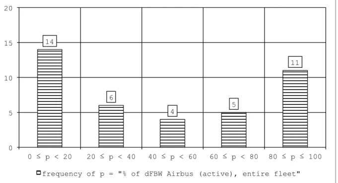 Abbildung 4: Anteil von AIRBUS-Typen neuer Generation an der Gesamtflotte (Histogramm) 