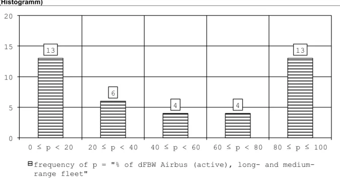 Abbildung 5: Anteil an AIRBUS-Mustern neuer Generation an der Mittel- und Langstreckenflotte  (Histogramm) 