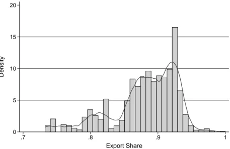 Figure 3.4.1: Industry export shares to high-income countries 05 101520Density .7 .8 .9 1 Export Share