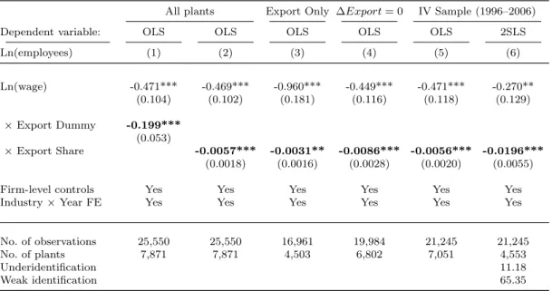 Table 3.5.1: Labor demand &amp; exporting: Fixed Effects &amp; IV results