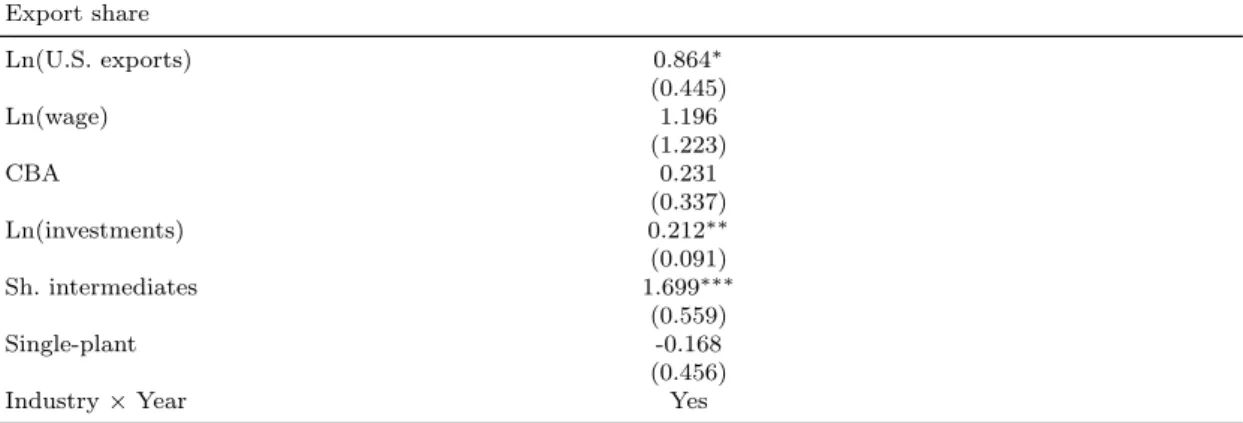 Table 3.7.5: Instrumental variables regressions (A) Regression for prediction of endogenous variable