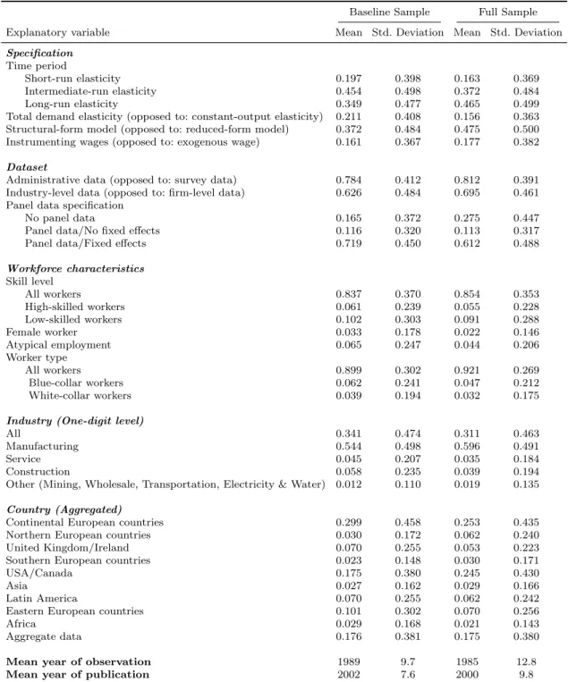 Table 2.2.1: Explanatory variables for heterogeneity in labor demand elasticities