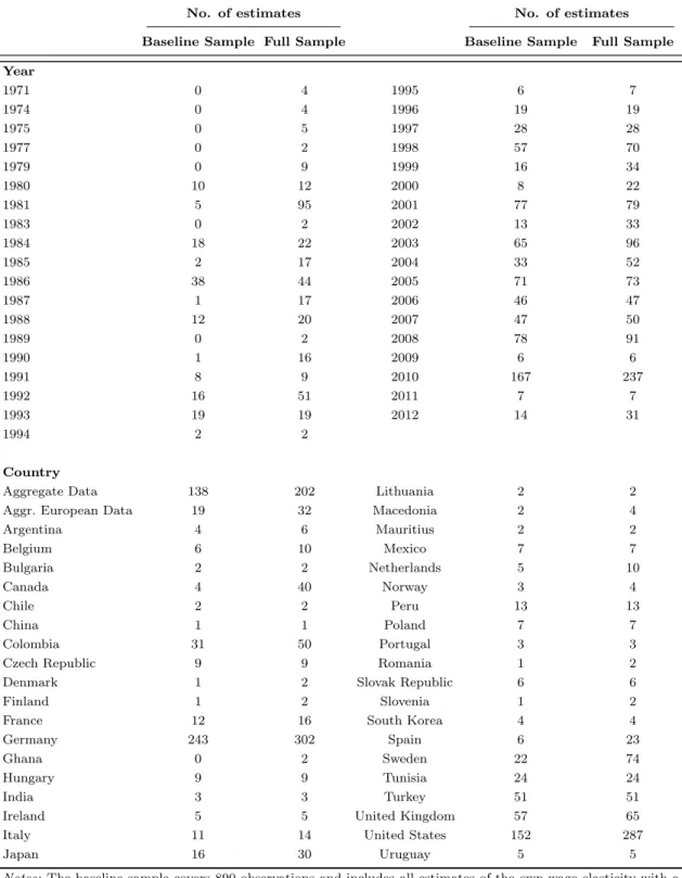 Table 2.5.2: Distribution of estimates by year of publication and country