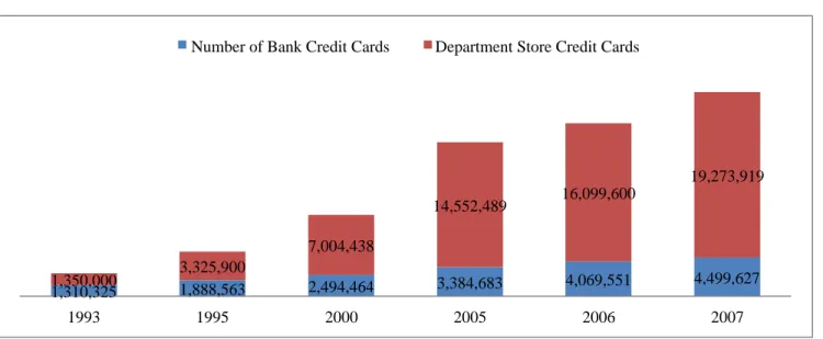 Figure 1: Evolution of Number of Bank and Department Store Credit Cards in Chile 