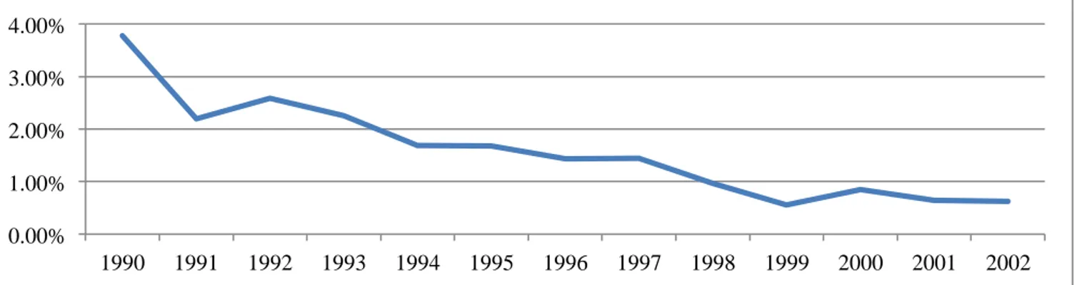 Figure 9: Percentage of Real Wage Readjustments in Total Collective Contracts, 1990-2002 
