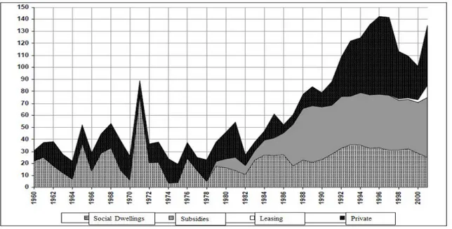 Figure 13: Evolution of Construction of Dwelling Units in Chile, 1960-2000 