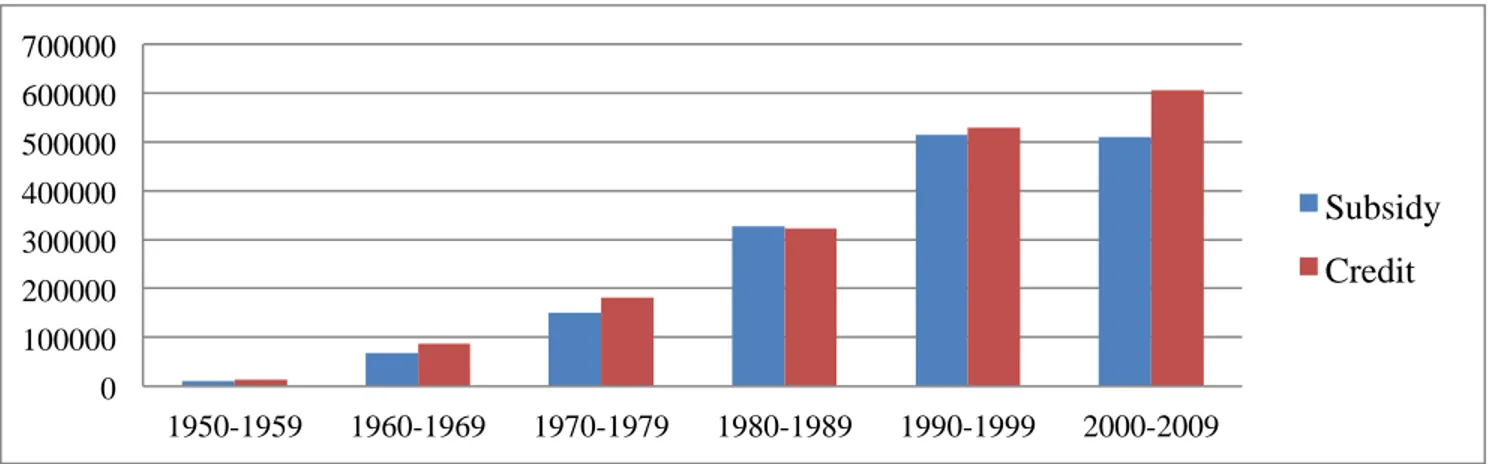 Figure 14: Total Number of Families with Access to Housing Credit and Subsidies, 1950-2009 