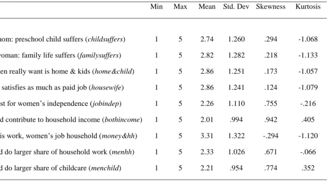 Table A1. Descriptive statistics for the items measuring attitudes towards gender roles in ISSP 2002 and WVS 2005 