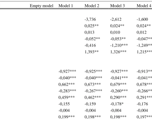 Table 4. Regression results. Dependent variable: attitudes towards gender roles – summative score 