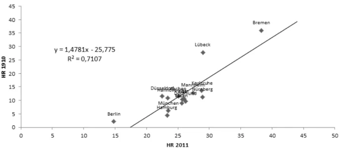 Table 2: OLS-regression on HR 2011 in 56 large German cities 