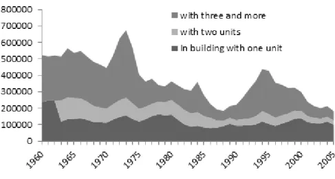 Figure 10: New residential construction by number of units in structure 