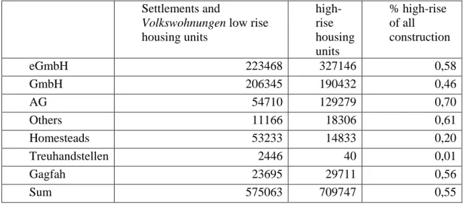 Table 3: Housing stock of non-profit housing associations by type of association and building 
