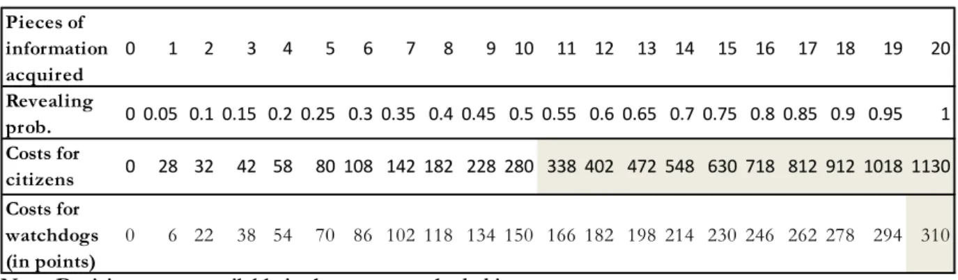 Table 1: Costs and revealing probability for information acquisition 