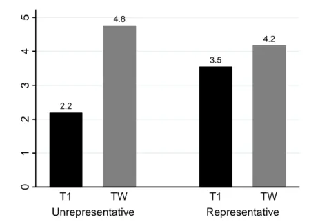 Figure  3:  H2  –  Politicians’  Belief  about  Information  Acquisition  by  Decision  Representativeness  and  Treatment 