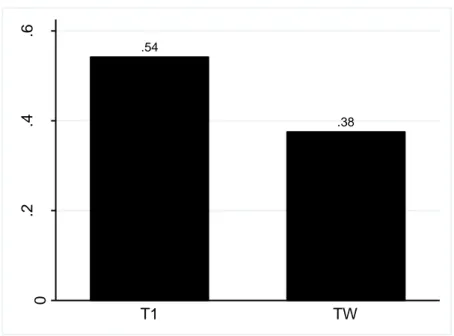 Figure 4: H3 – Average Share of Representative Splits 