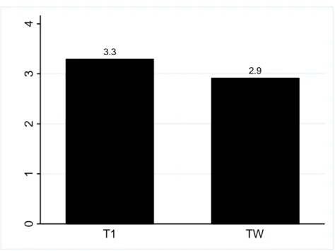 Figure 5: H4 – Amount of Acquired Information among Non-Watchdog-Citizens 