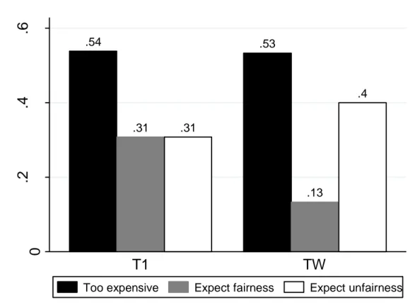 Figure 7: Motivations for Citizens’ Decision 