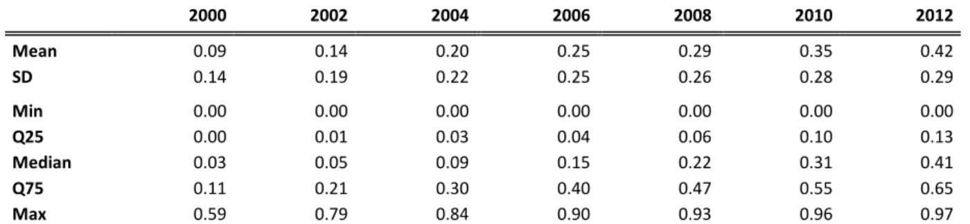 Table 1: Internet Penetration Worldwide 