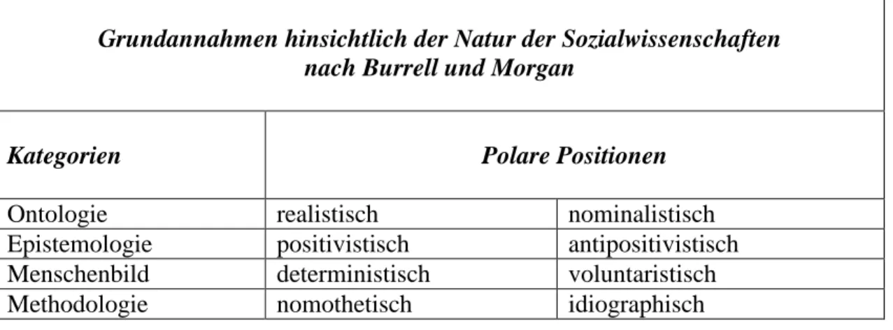 Abb. 30 gibt noch einmal einen zusammenfassenden Überblick über die von Burrell und  Morgan zugrunde gelegten Kategorien wissenschaftstheoretischer Überlegungen mit den  jeweiligen polaren Positionen