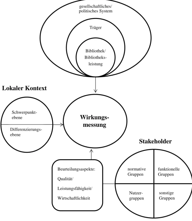 Abbildung 3: Konzeptueller Rahmen der Wirkungsmessung 