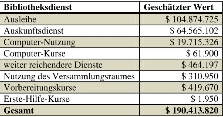 Tabelle 2: Zusammenfassung der ökonomischen Schätzwerte  Bibliotheksdienst  Geschätzter Wert 