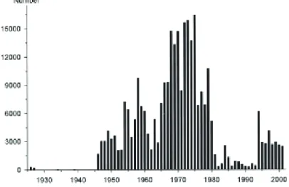 Figure 2: Annual number of birds ringed in Greenland 1926-2001, Source: Lyngs (2003: 5) 