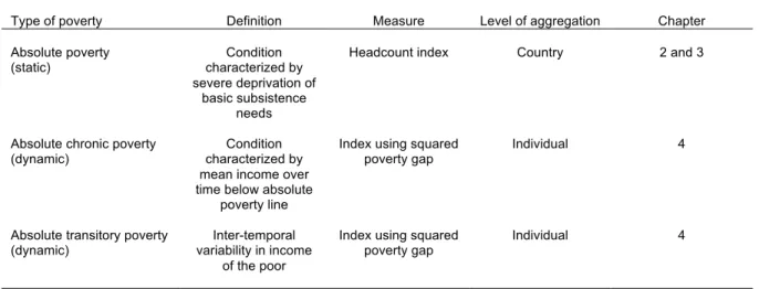 Table 1.1.  Concepts and measures of poverty in the dissertation 