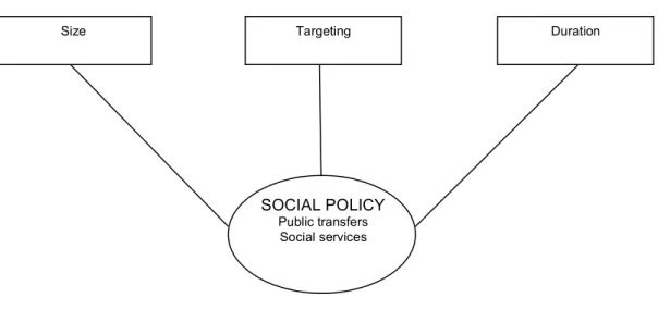 Figure 1.3. Dimensions of social policy