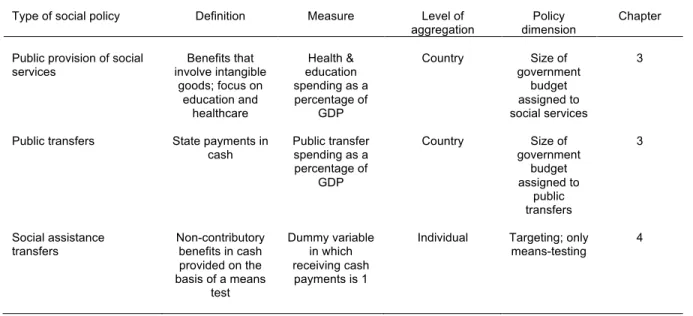 Table 1.3.  Concepts and measures of social policy used in the estimation of causal effects in the dissertation 