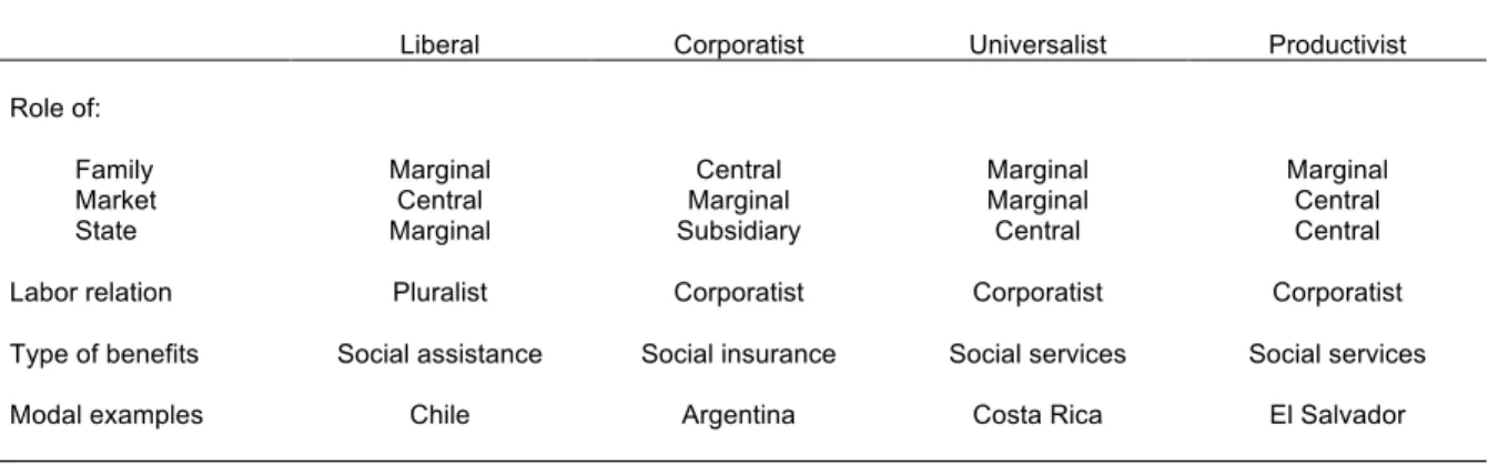 Table 2.1 illustrates the ideal types of welfare states that have been constructed on the basis  of these three dimensions