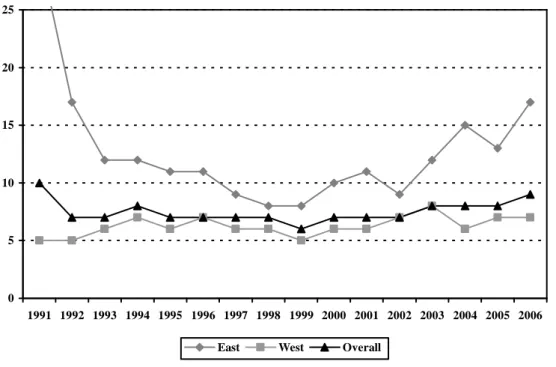 Figure 1: In-work poverty rate in Western and Eastern Germany 1991-2004 (%) 